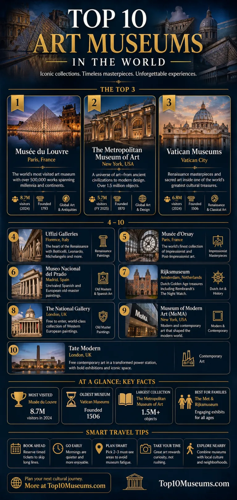 Top 10 Art Museums in the World: Louvre, Met, Vatican Museums and More