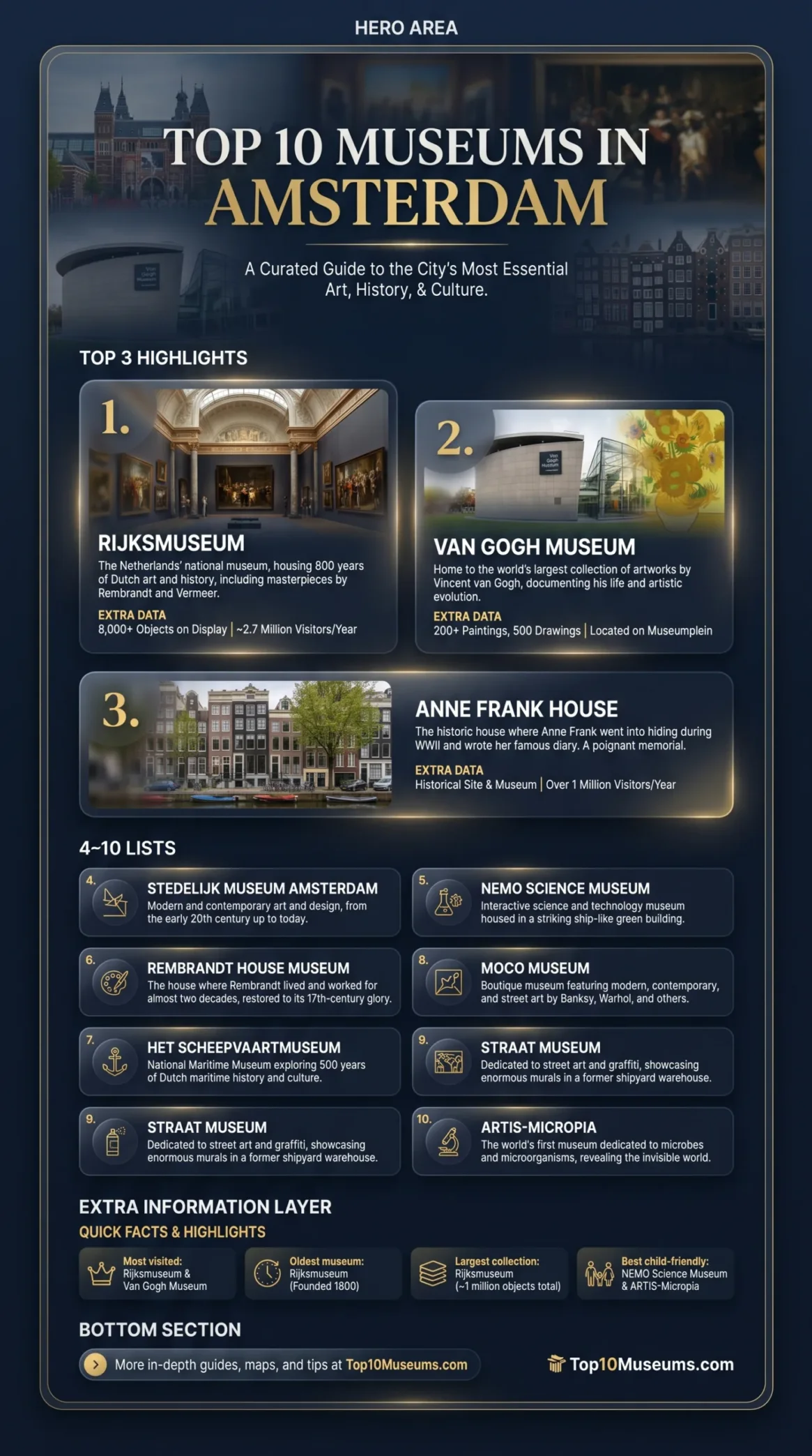 Discover the top 10 museums in Amsterdam for art, history, and family outings.