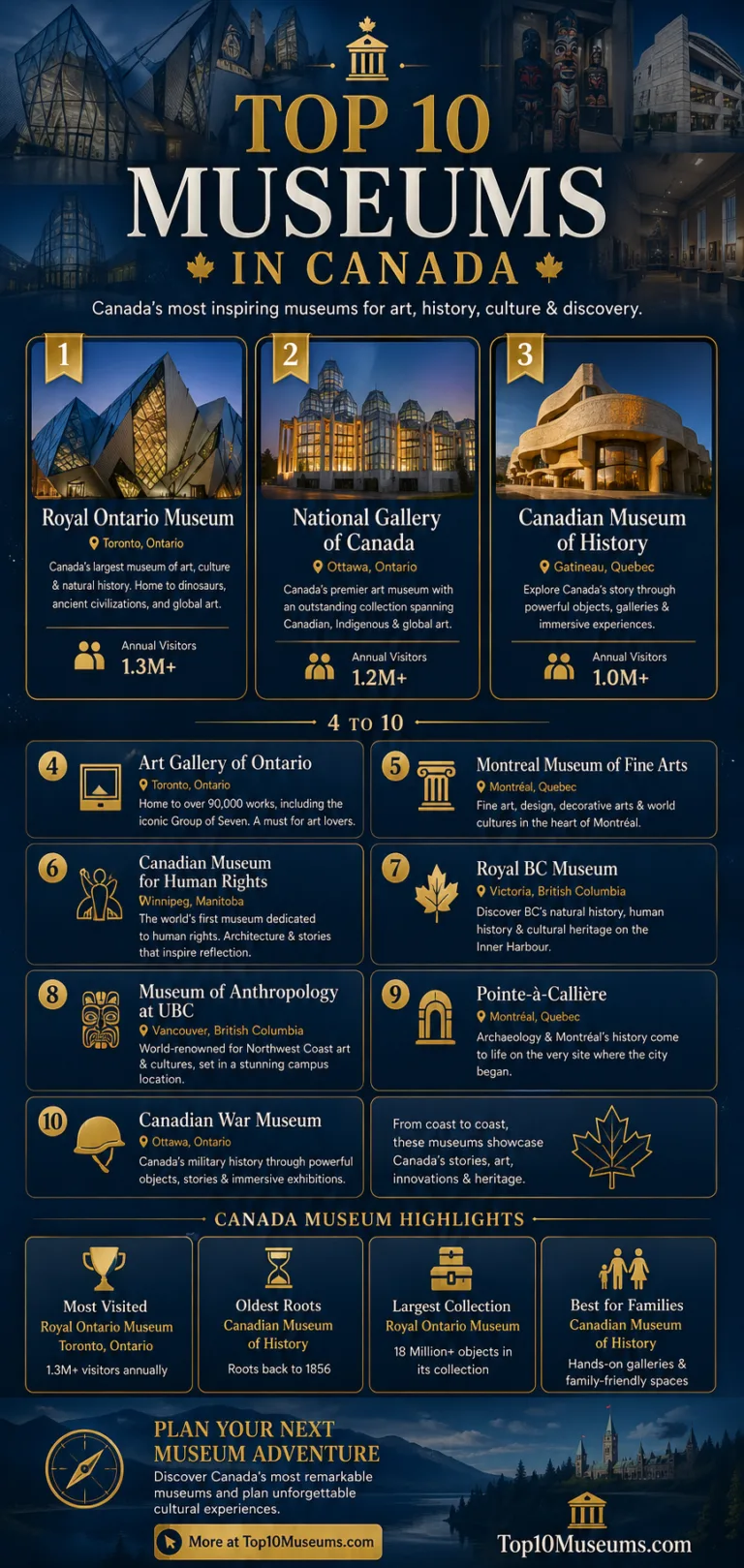Top 10 Museums in Canada for Art, History, Science, and Families