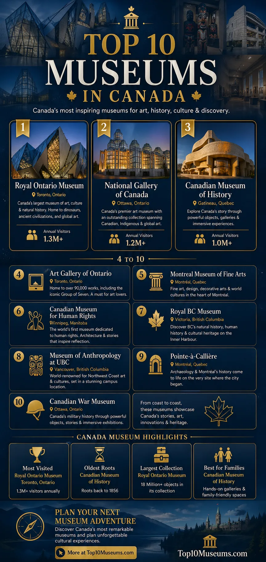 Explore the top 10 museums in Canada offering art, history, science, and family fun.