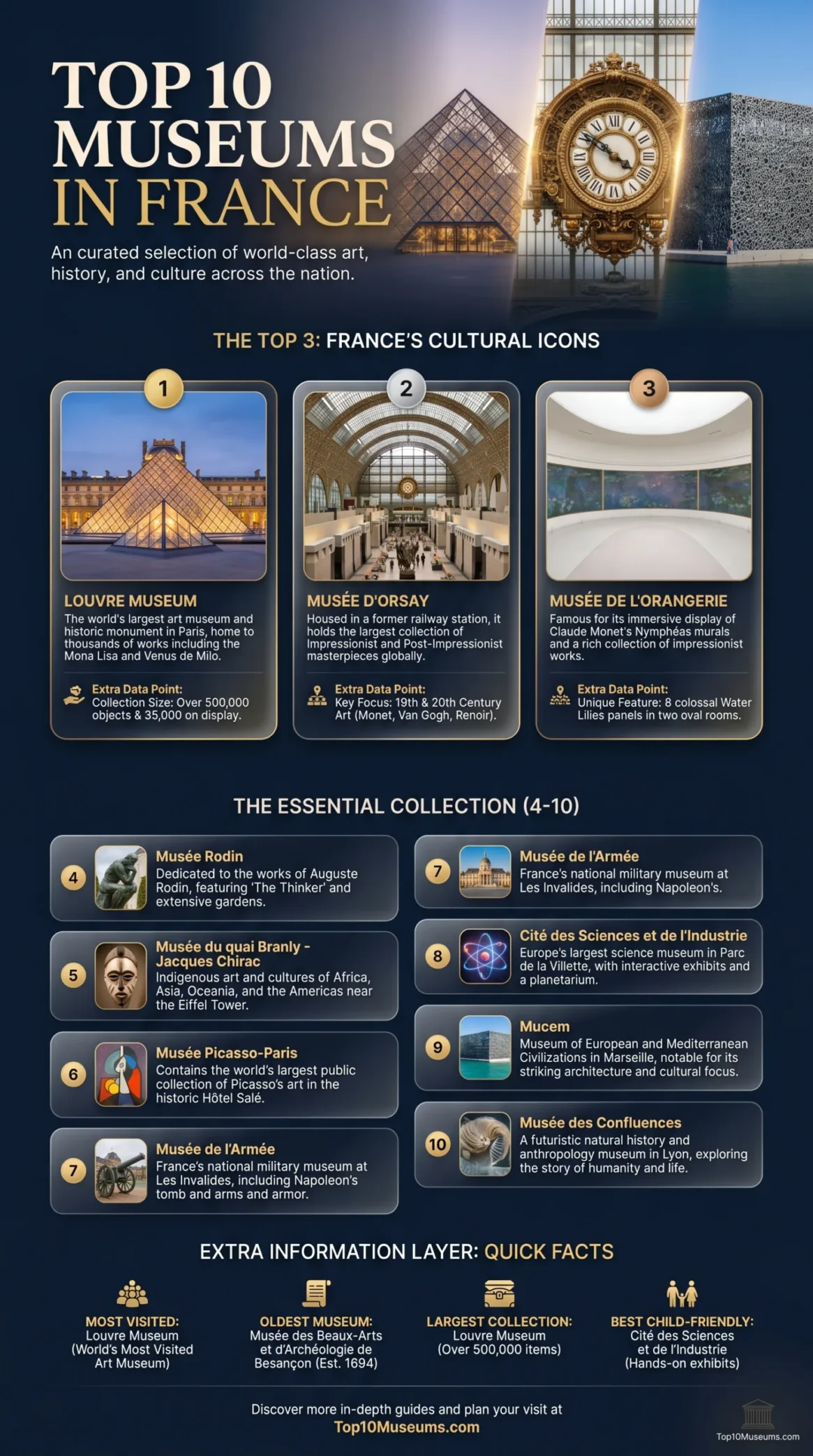 Top 10 museums in France showcase art, history, science, and family fun for visitors.