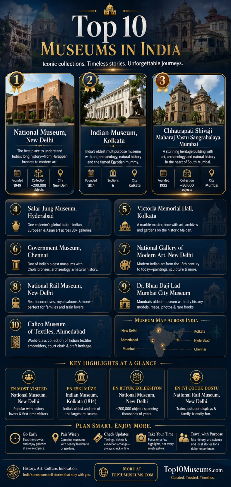Top 10 Museums in India: Art, History, Science and Kid-Friendly Picks