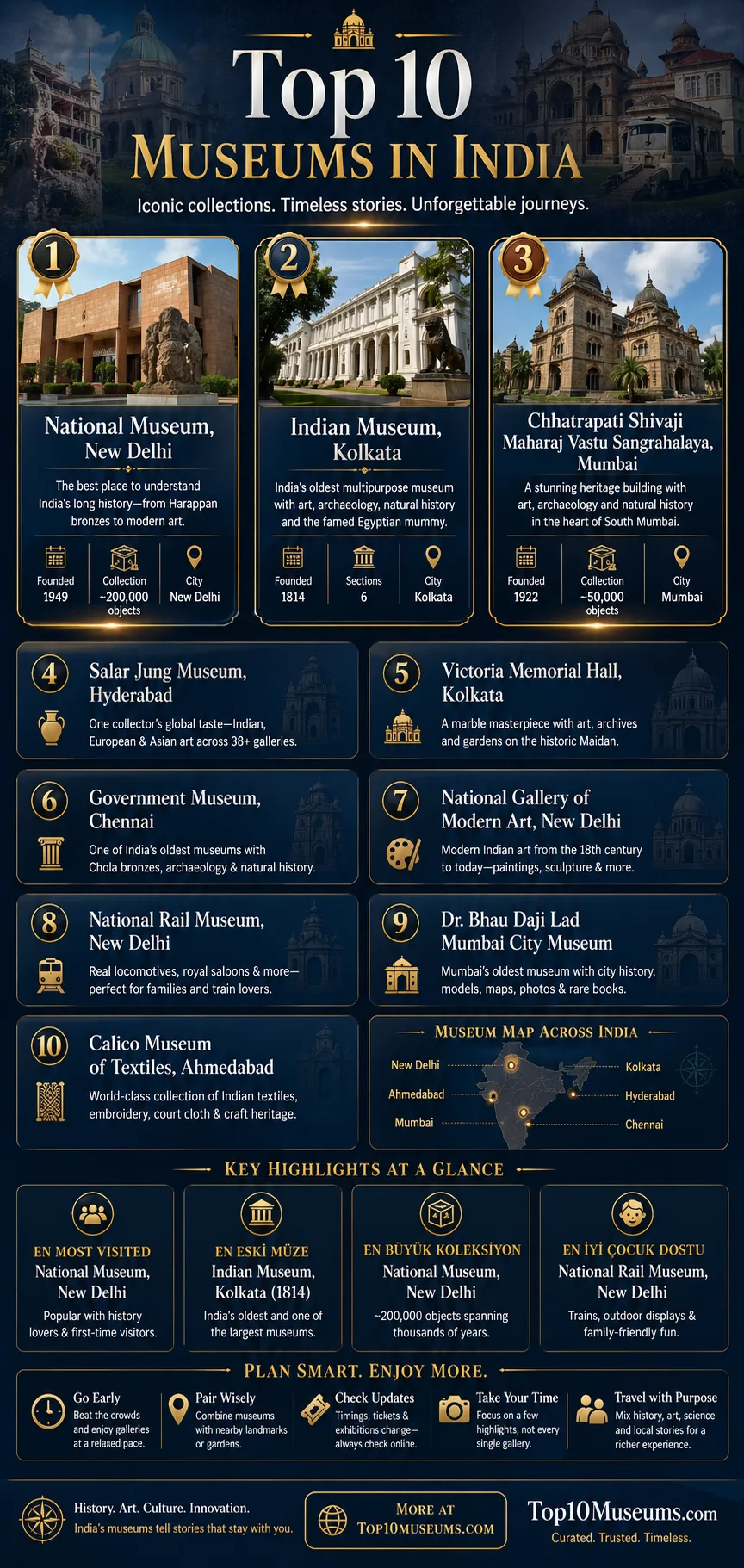 Top 10 museums in India showcasing art, history, science, and family-friendly exhibits.