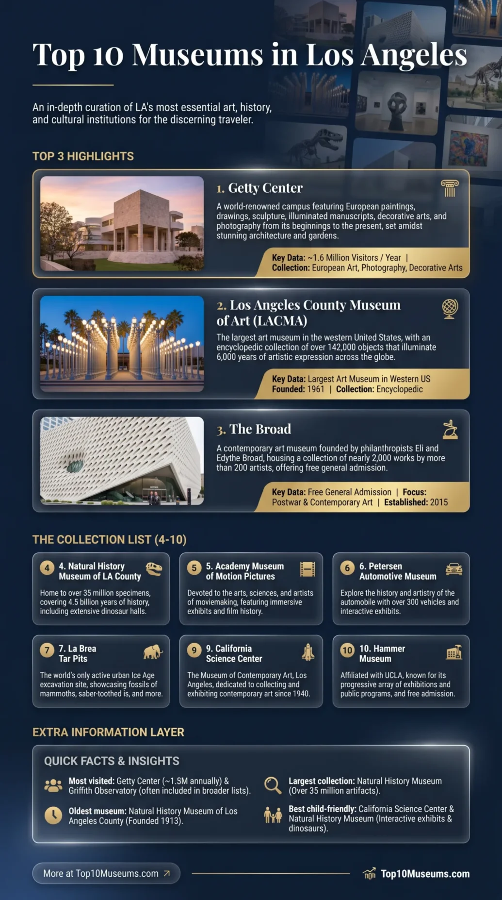 Top 10 museums in Los Angeles showcase art, film, science, and family fun activities.