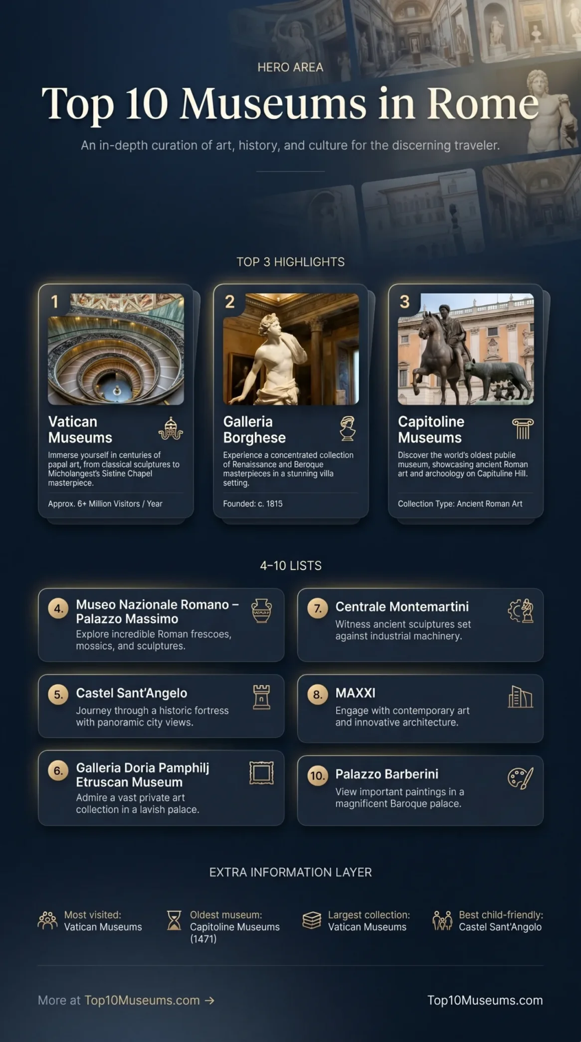 Top 10 museums in Rome showcasing art, history, architecture, and family fun.