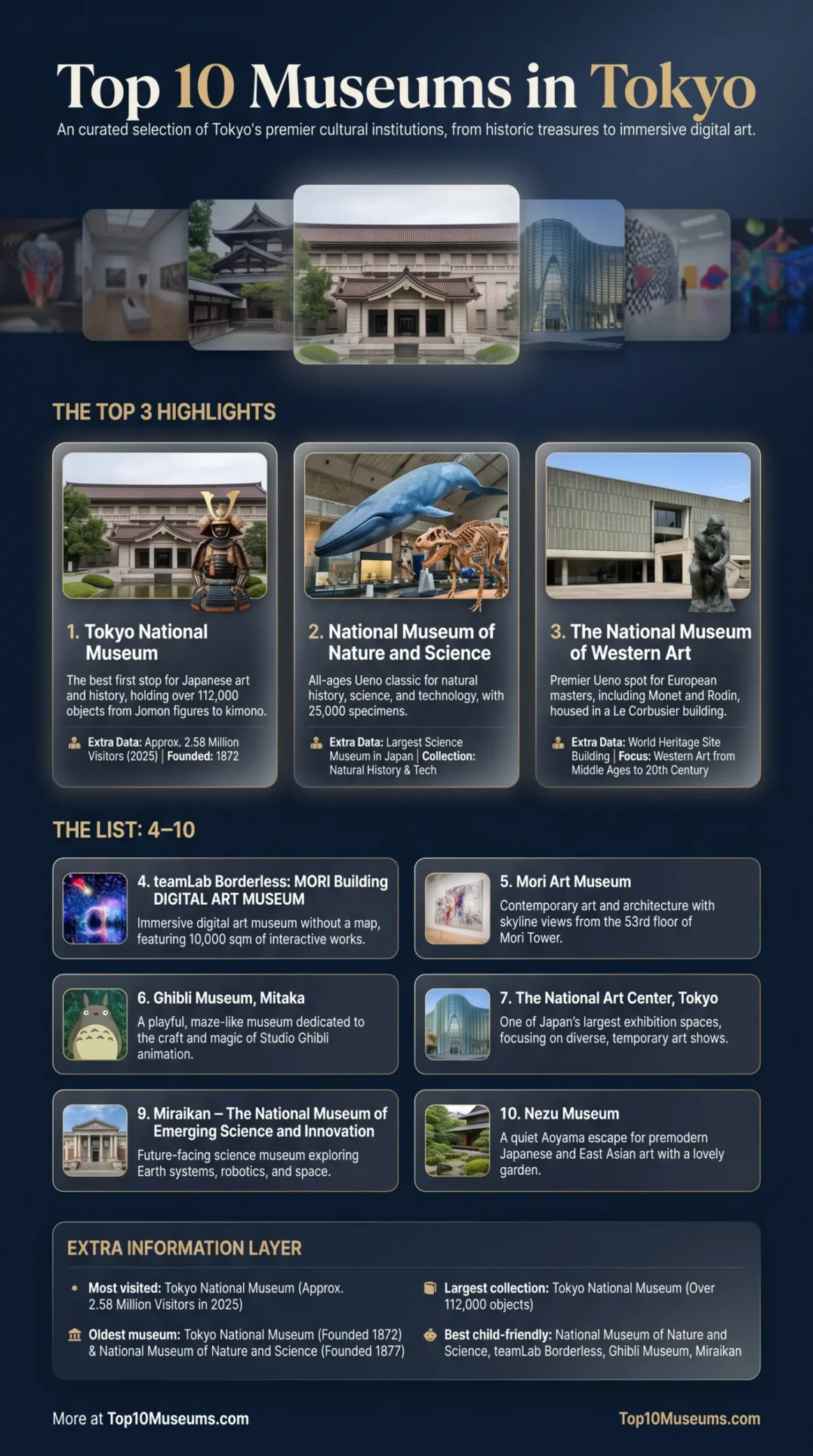 Discover the top 10 museums in Tokyo for art, science, anime, and family fun.