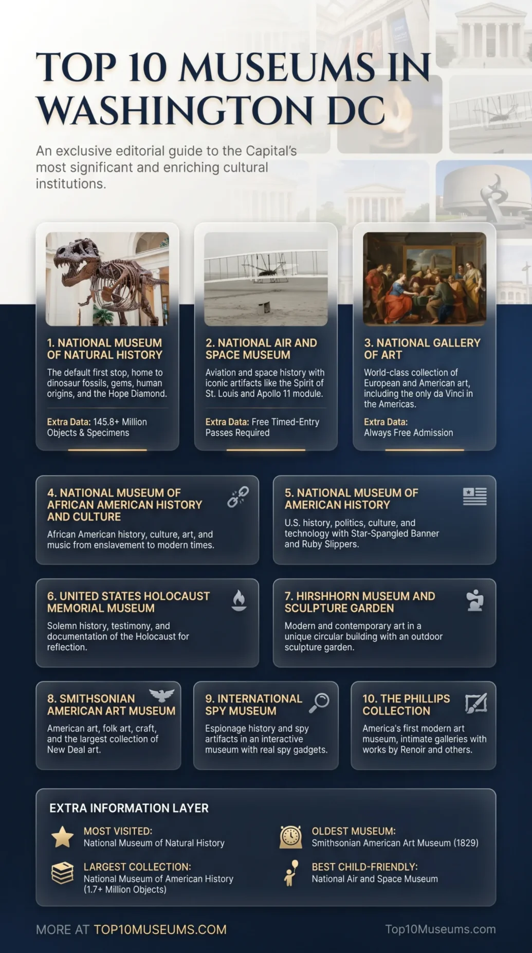 Top 10 museums in Washington DC showcase the city's rich history and culture.