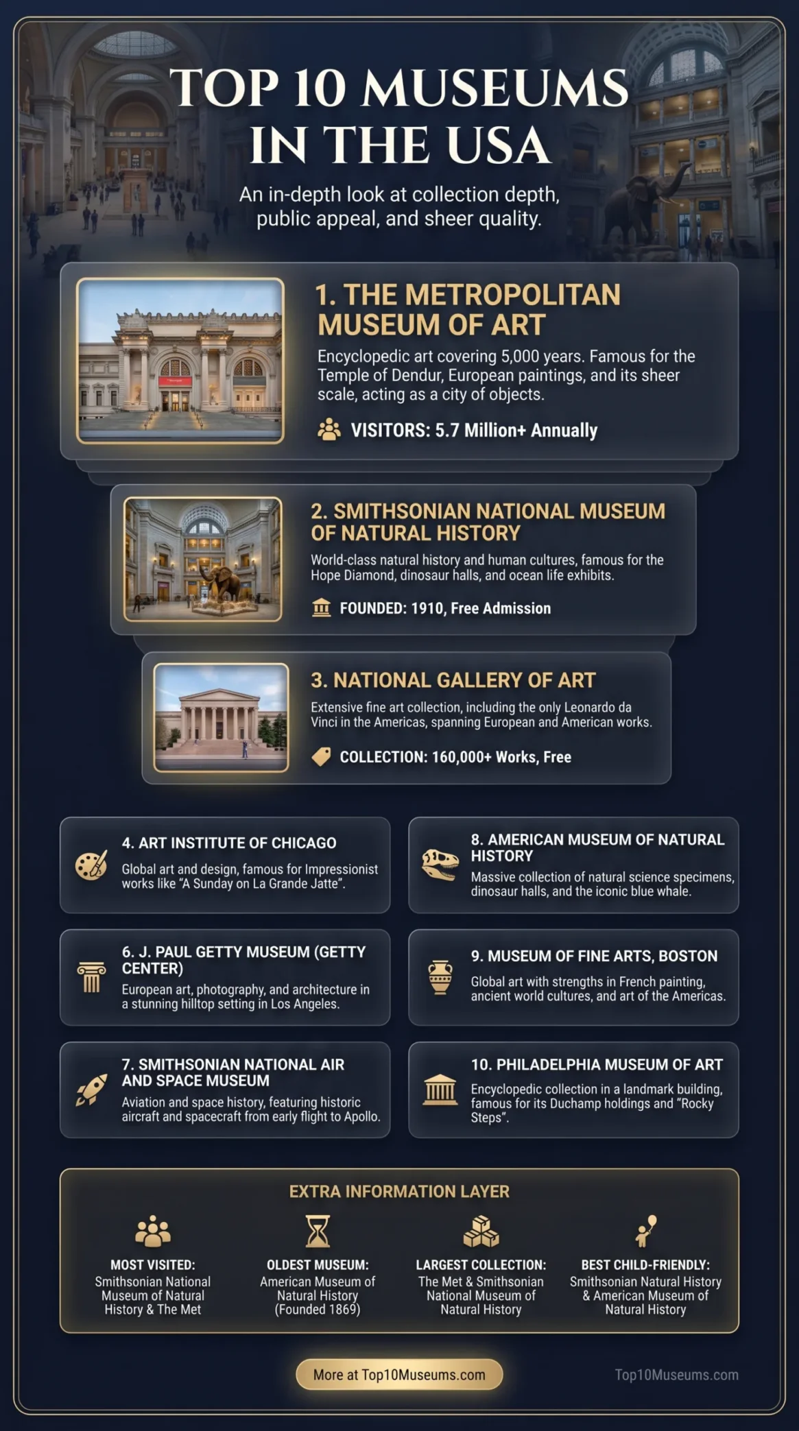 The top 10 museums in USA showing impressive art, science, and family-friendly exhibits.