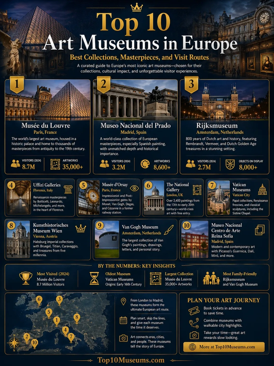 Top 10 Art Museums in Europe