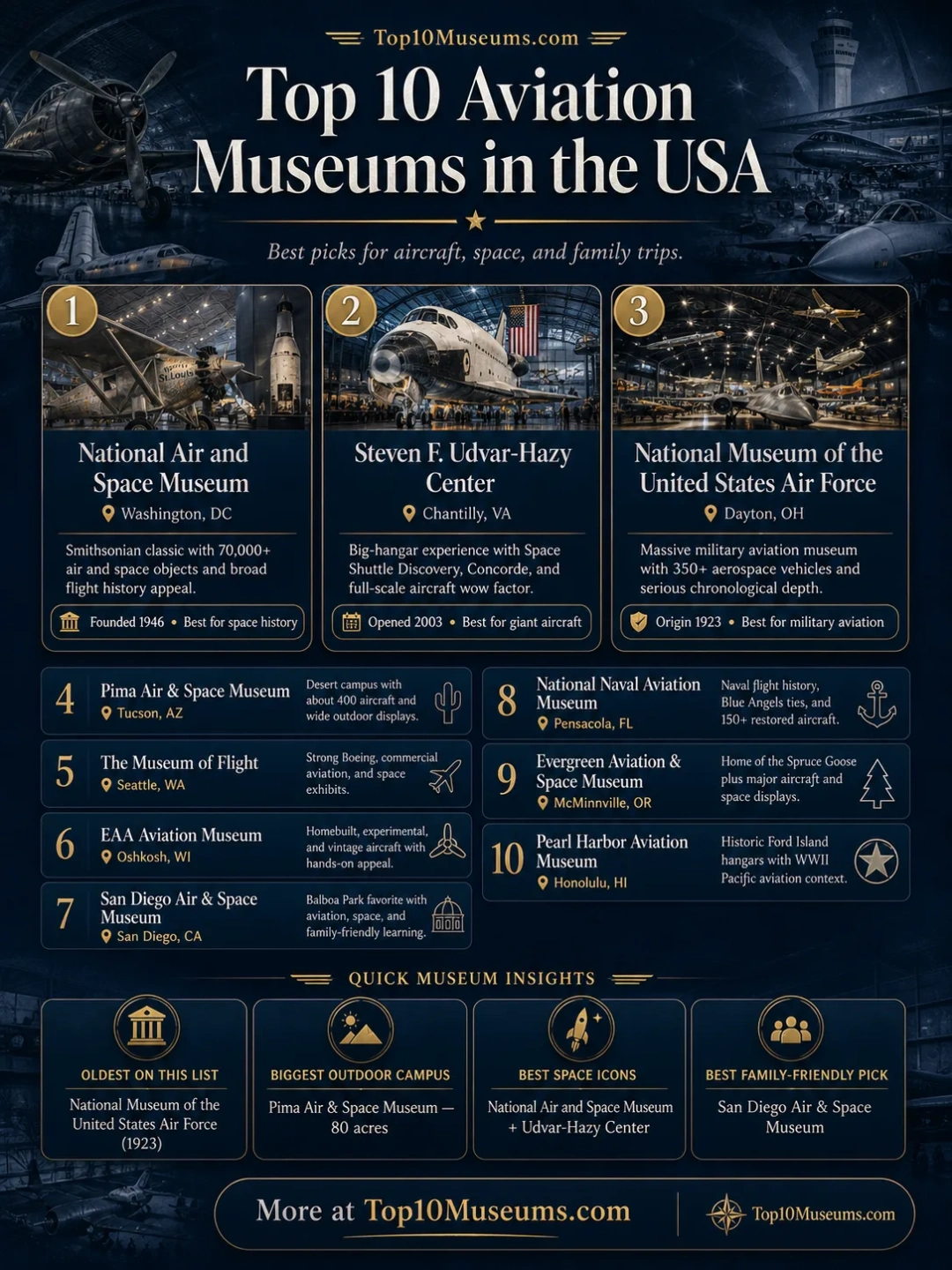 Top 10 aviation museums in the USA showcasing aircraft, space exhibits, and family fun