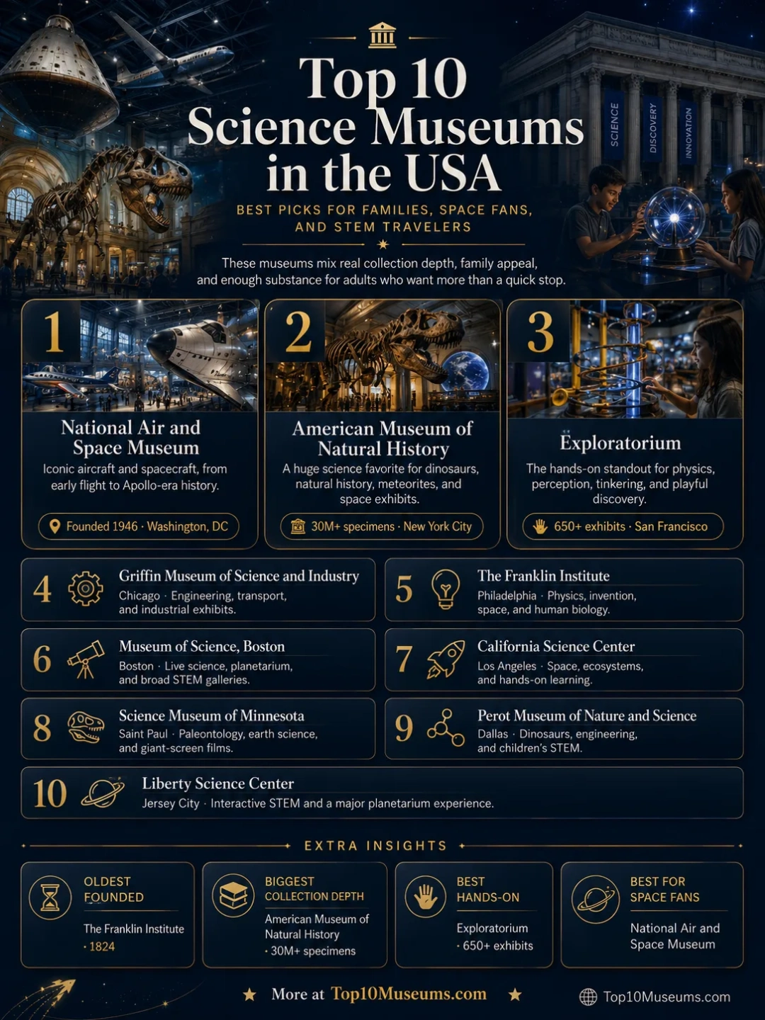 Top 10 science museums in the USA perfect for families, space fans, and STEM explorers.