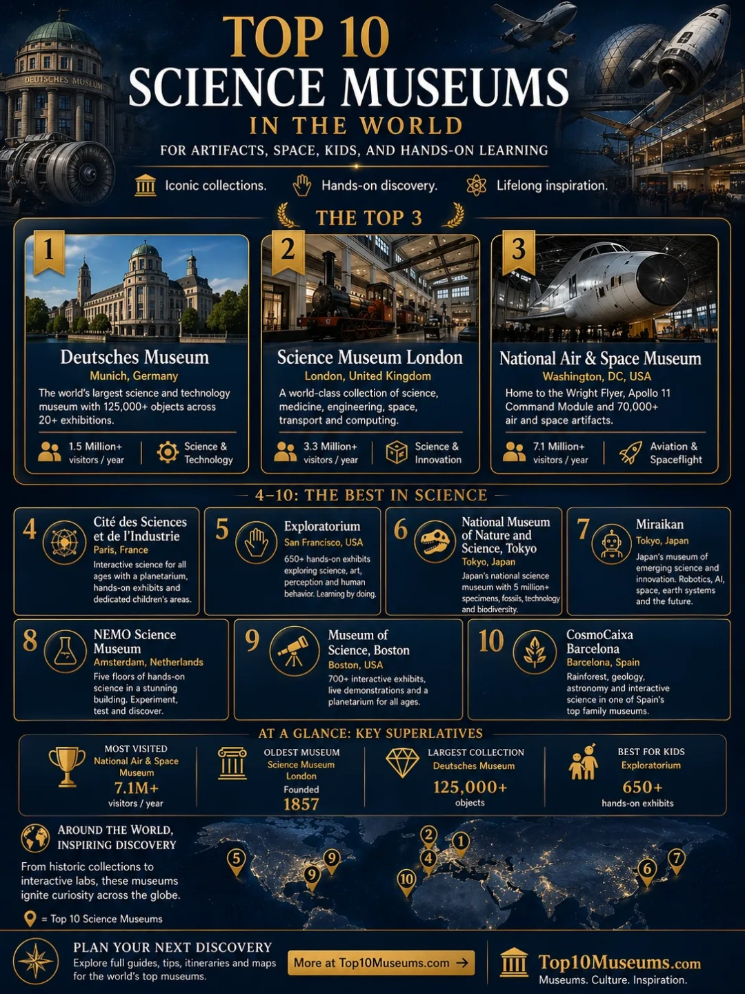 Top 10 Science Museums in the World