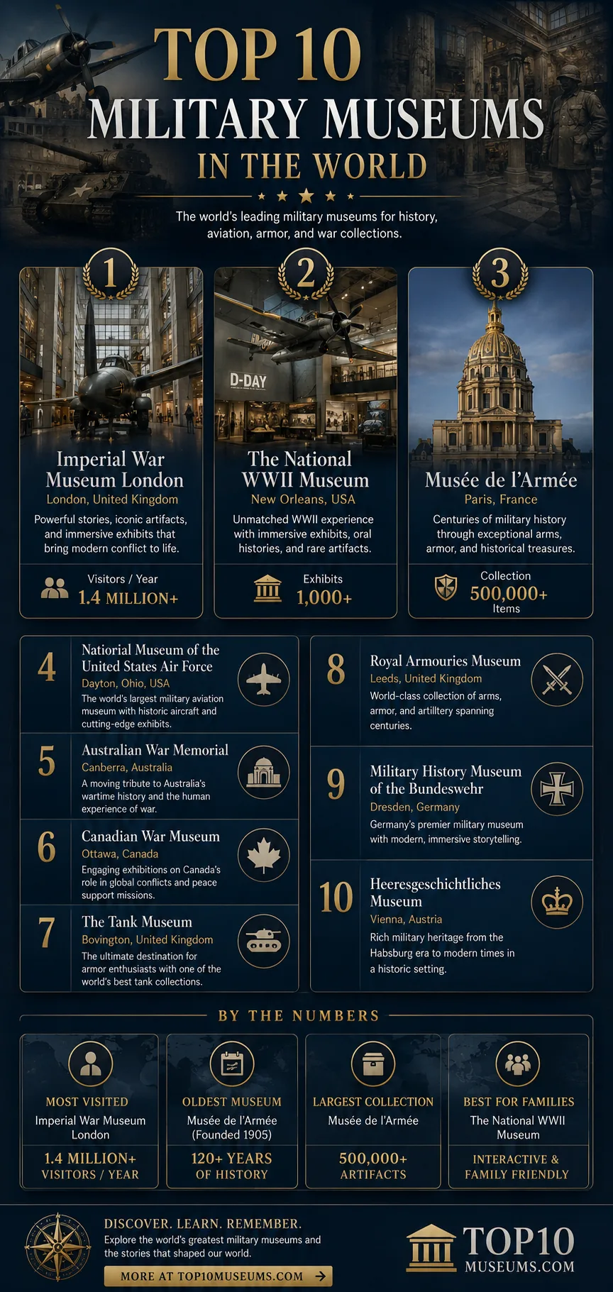 Top 10 military museums showcase history, aviation, armor, and war collections worldwide.