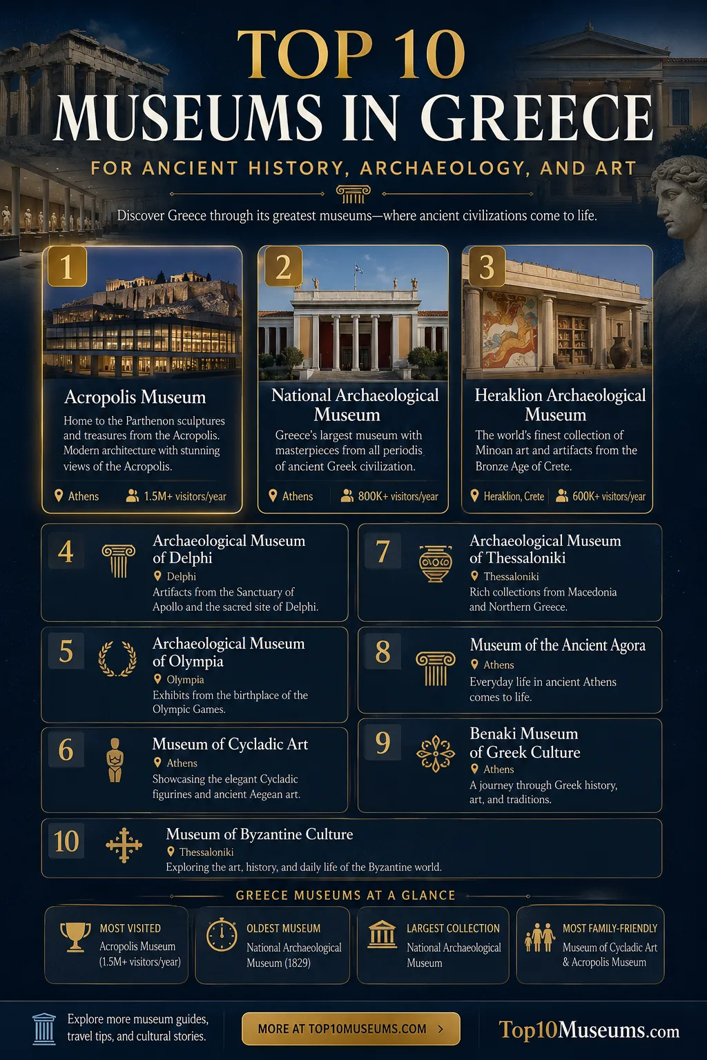 Top 10 museums in Greece showcasing ancient history, archaeology, and art.