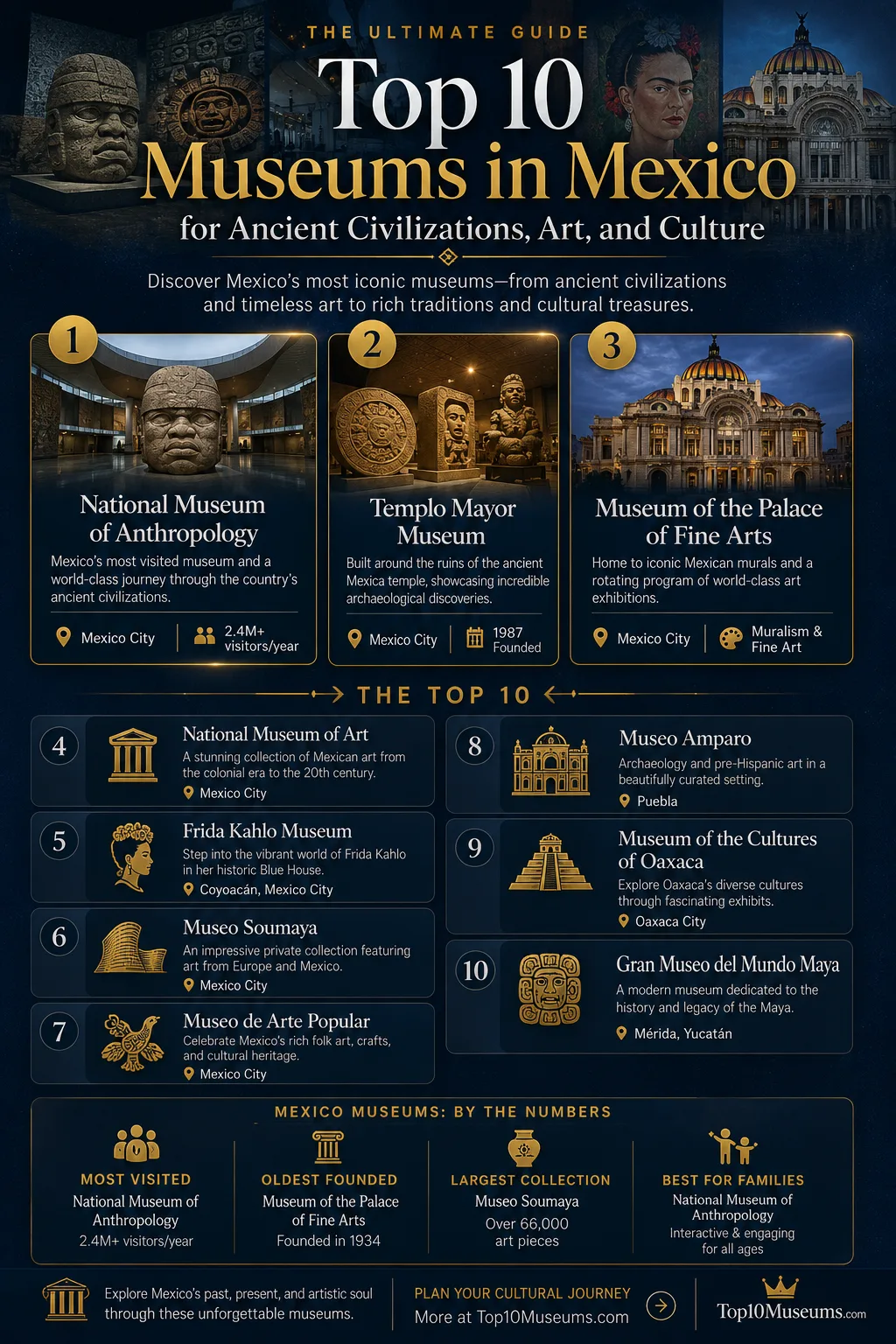 The top 10 museums in Mexico showcasing ancient civilizations, art, and culture in vibrant displays.