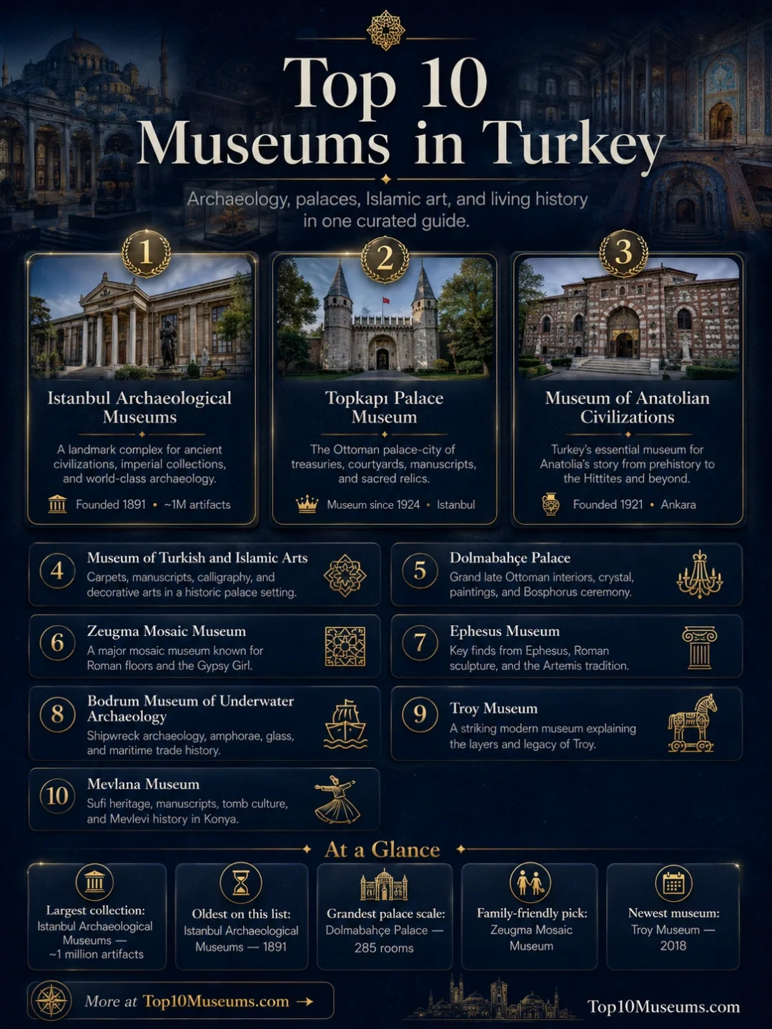 Top 10 museums in Turkey showcasing archaeology, palaces, Islamic art, and history