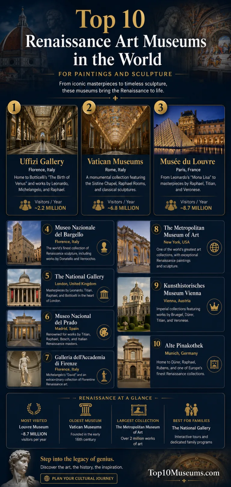 Top 10 Renaissance Art Museums in the World for Paintings and Sculpture