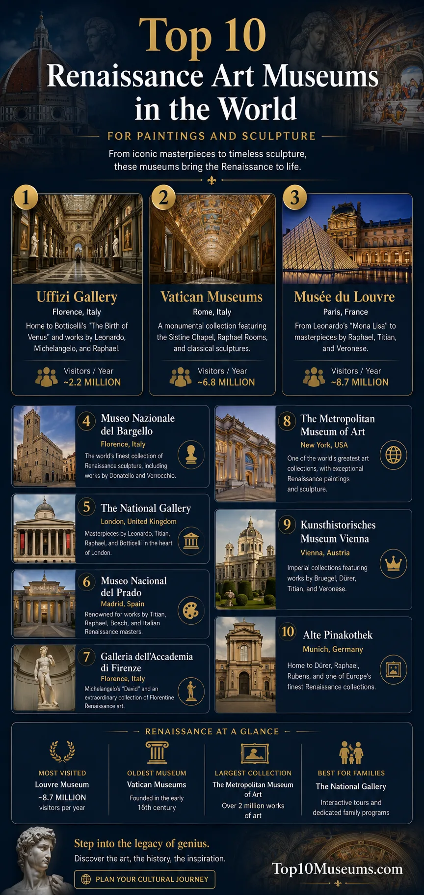 Top 10 Renaissance art museums in the world showcasing paintings and sculptures