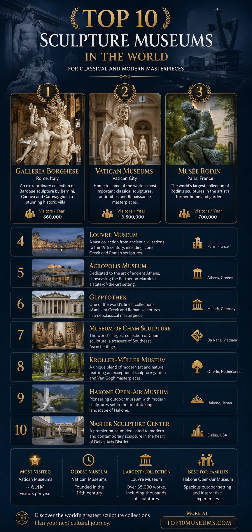 A list of the top 10 sculpture museums in the world featuring classical and modern masterpieces.