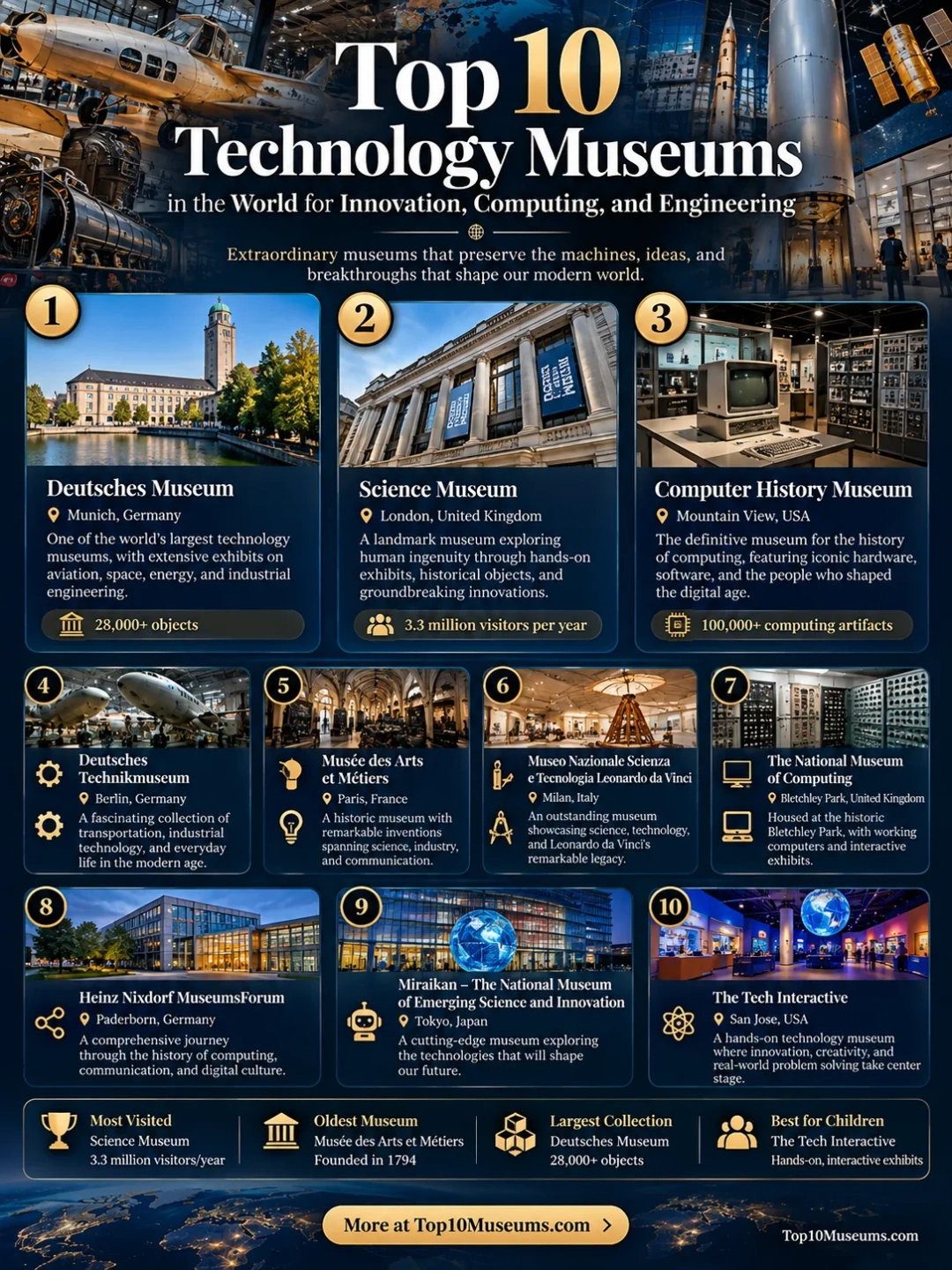 Top 10 technology museums in the world showcasing innovations in computing and engineering.